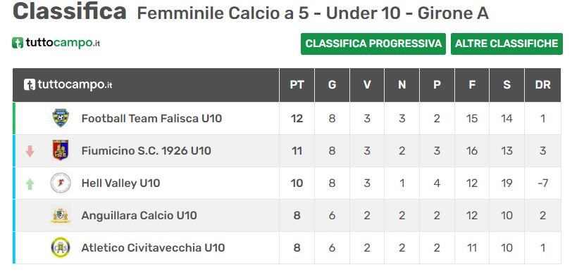 La classifica del campionato sperimentale di calcio a 5 under 10. Prima in classifica la squadra del Faleria. Fonte: Tuttocampo